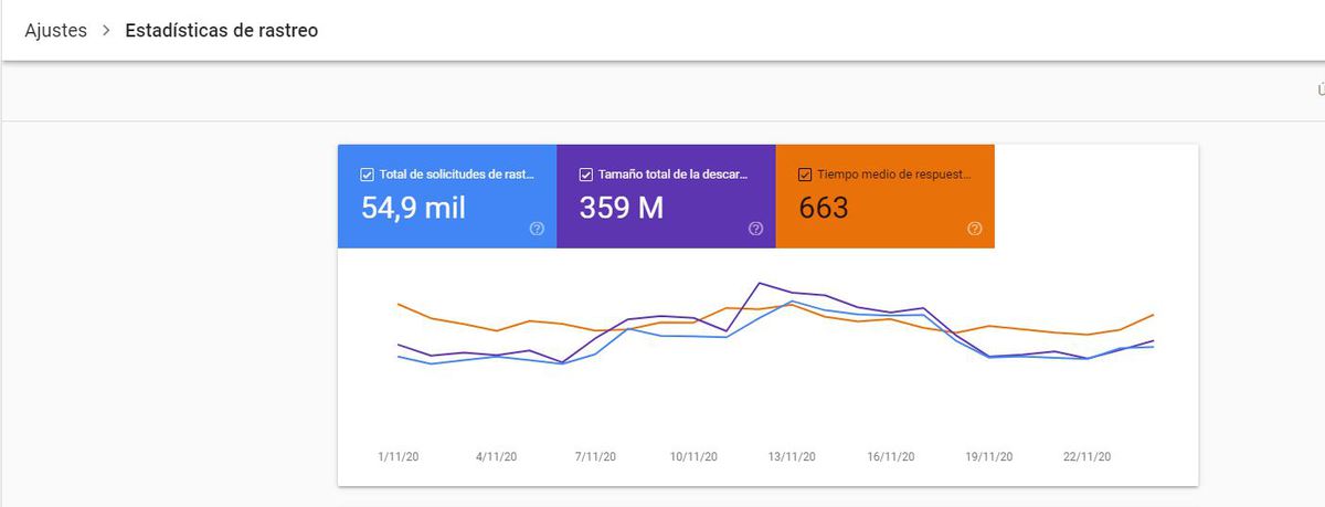 estadisticas rastreo googlebot