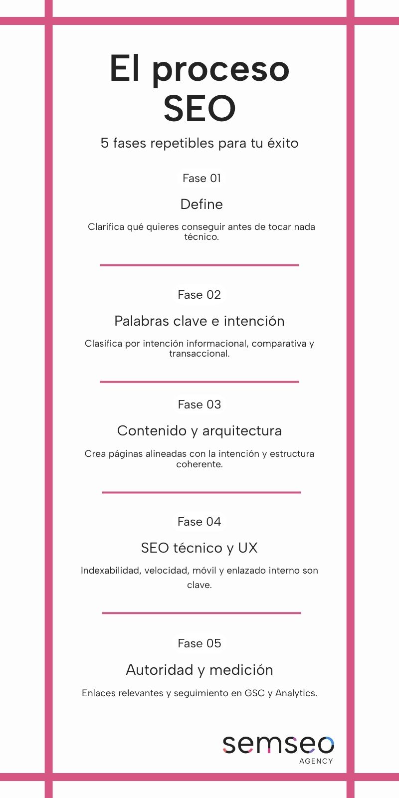 infografia del proceso seo con sus 5 fases