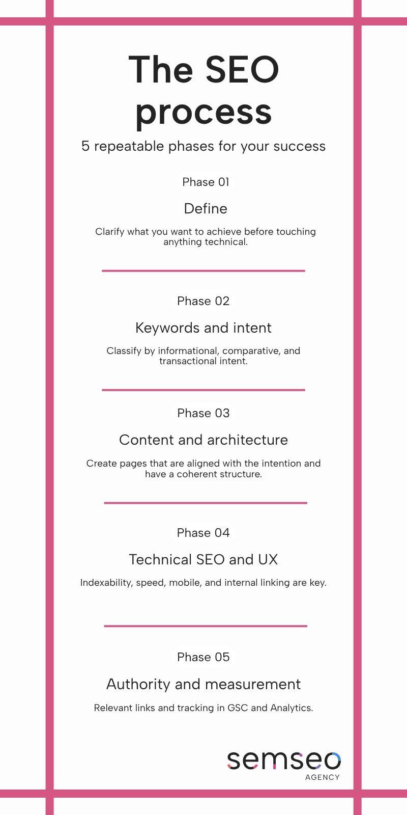 infography about the SEO proces and the phases